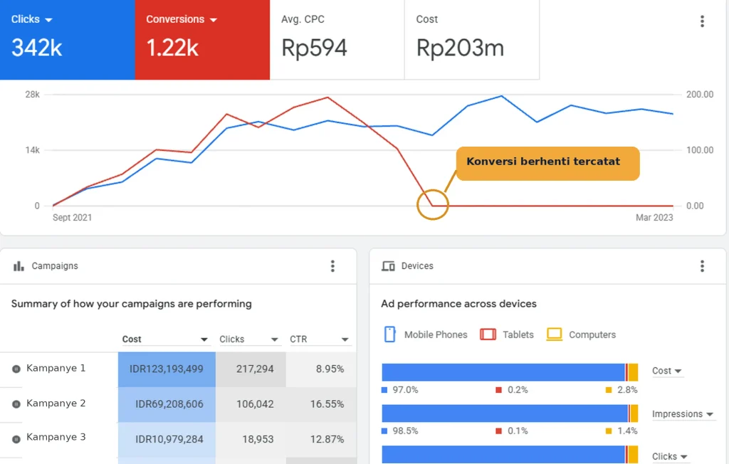 Grafik Google Ads: klik tetap stabil tetapi konversi tercatat nol karena conversion tracking berhenti